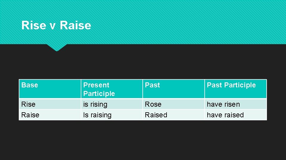 Rise v Raise Base Present Participle Past Participle Rise Raise is rising Is raising