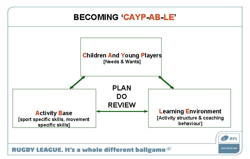BECOMING ‘CAYP-AB-LE’ Children And Young Players [Needs & Wants] PLAN DO REVIEW Activity Base