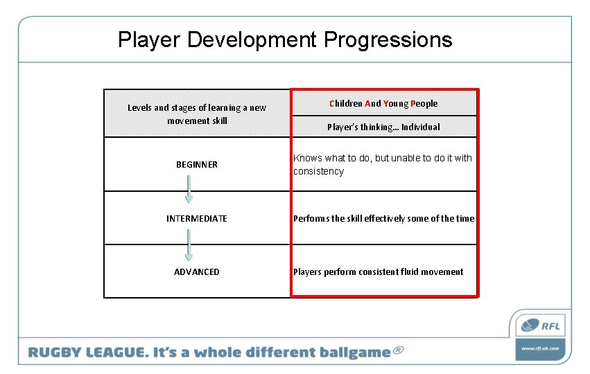 Player Development Progressions Levels and stages of learning a new movement skill Children And