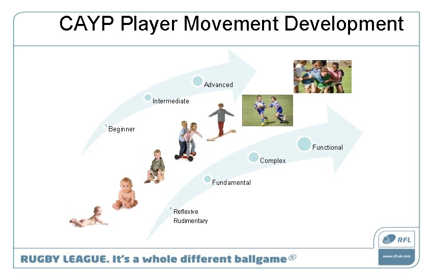 CAYP Player Movement Development Advanced Intermediate Beginner Functional Complex Fundamental Reflexive Rudimentary 