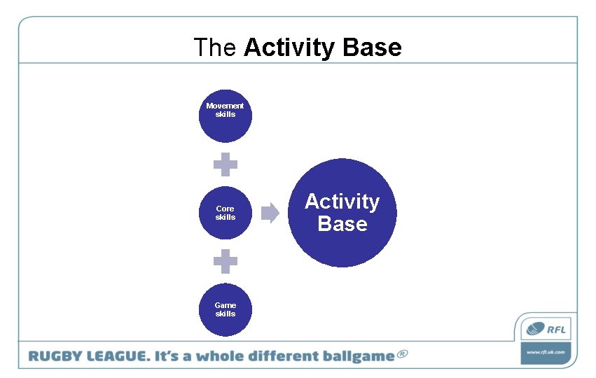 The Activity Base Movement skills Core skills Game skills Activity Base 