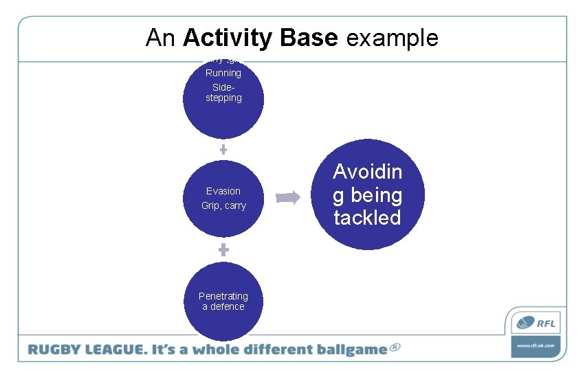 An Activity Base example Jumping carry , grip Running Sidestepping Evasion Grip, carry Penetrating