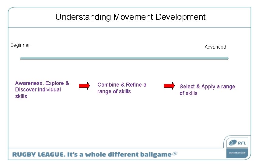 Understanding Movement Development Beginner Awareness, Explore & Discover individual skills Advanced Combine & Refine