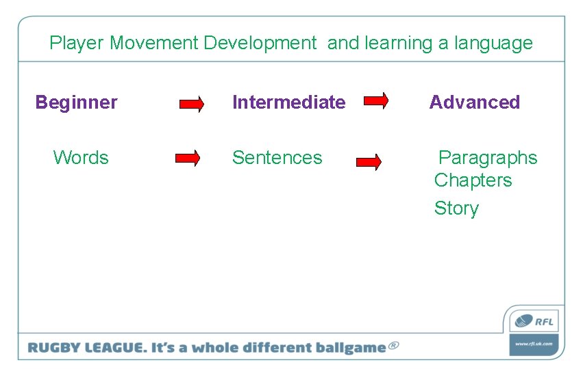Player Movement Development and learning a language Beginner Words Intermediate Advanced Sentences Paragraphs Chapters