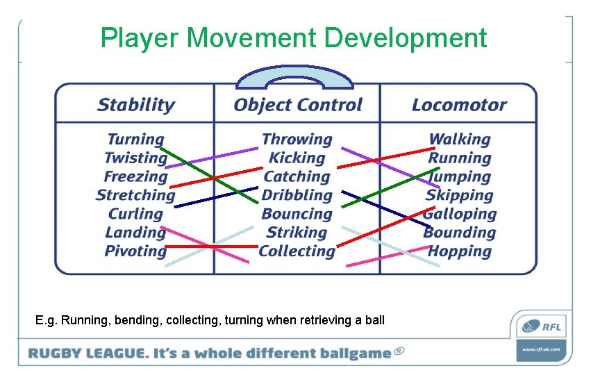Player Movement Development E. g. Running, bending, collecting, turning when retrieving a ball 