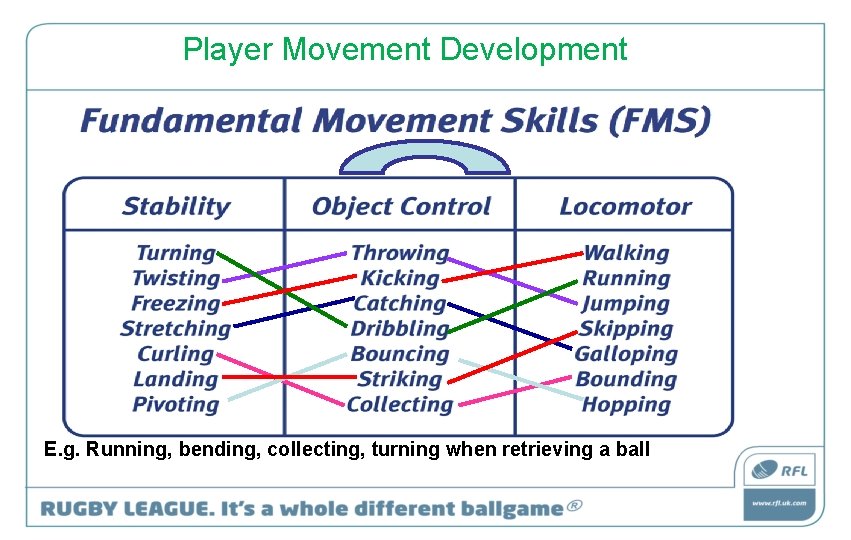 Player Movement Development E. g. Running, bending, collecting, turning when retrieving a ball 