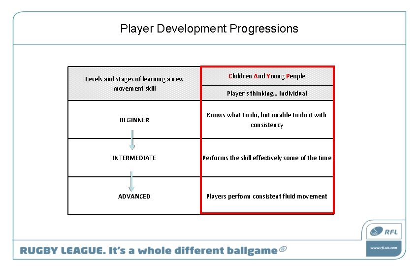 Player Development Progressions Levels and stages of learning a new movement skill Children And