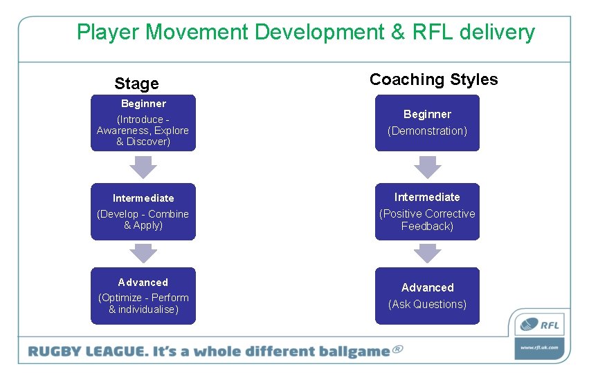 Player Movement Development & RFL delivery Stage Beginner (Introduce Awareness, Explore & Discover) Coaching