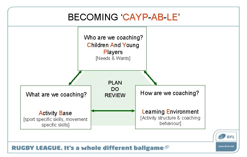 BECOMING ‘CAYP-AB-LE’ Who are we coaching? Children And Young Players [Needs & Wants] What