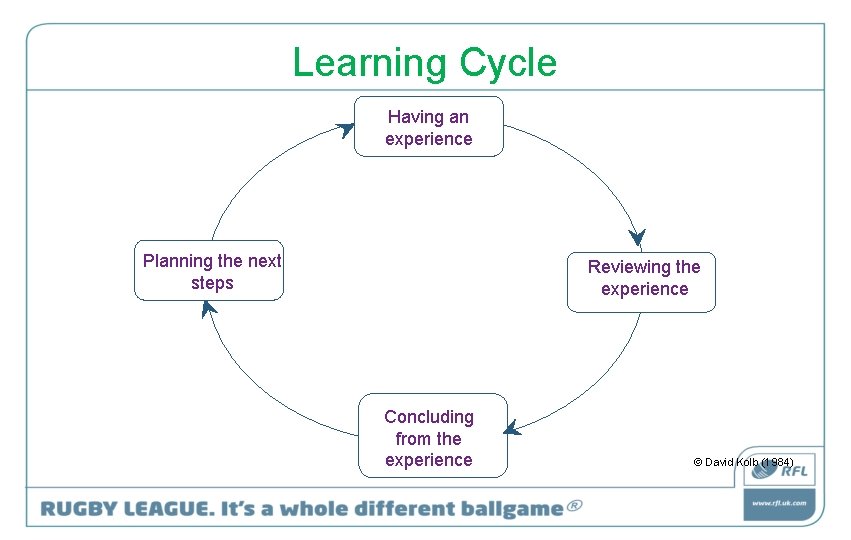 Learning Cycle Having an experience Planning the next steps Reviewing the experience Concluding from