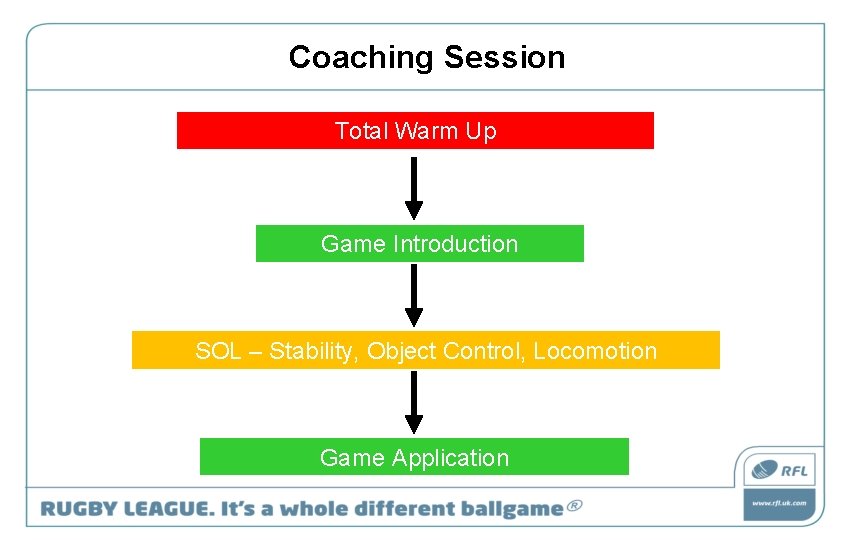 Coaching Session Total Warm Up Game Introduction SOL – Stability, Object Control, Locomotion Game