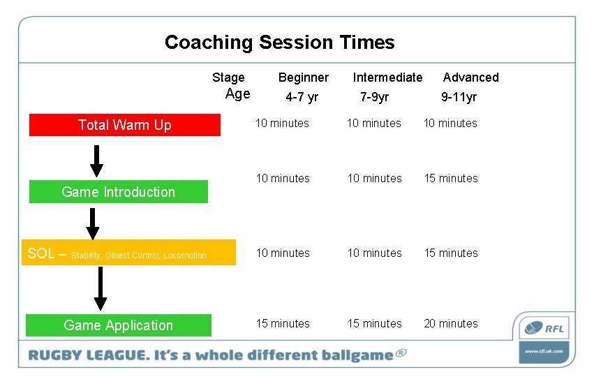 Coaching Session Times Stage Age Total Warm Up Game Introduction SOL – Stability, Object