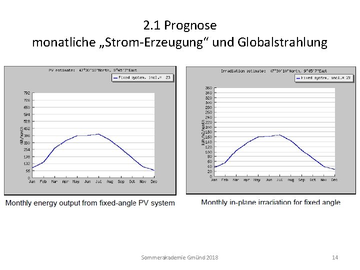 2. 1 Prognose monatliche „Strom-Erzeugung“ und Globalstrahlung Sommerakademie Gmünd 2018 14 