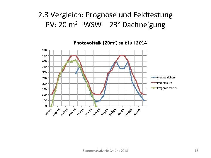 2. 3 Vergleich: Prognose und Feldtestung PV: 20 m 2 WSW 23° Dachneigung Photovoltaik