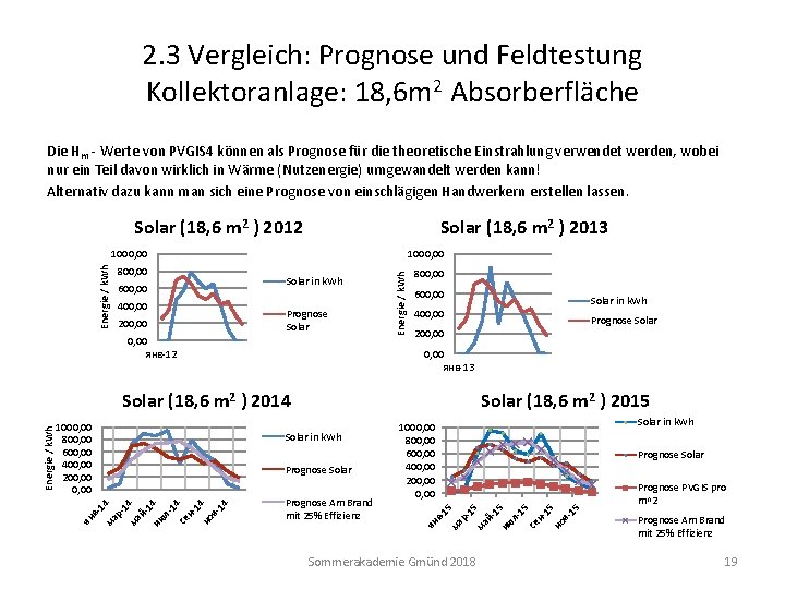 2. 3 Vergleich: Prognose und Feldtestung Kollektoranlage: 18, 6 m 2 Absorberfläche Die Hm