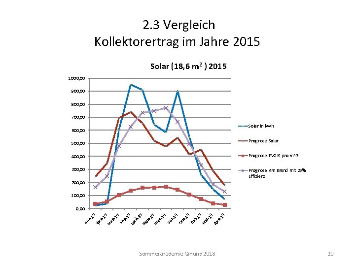 2. 3 Vergleich Kollektorertrag im Jahre 2015 Solar (18, 6 m 2 ) 2015
