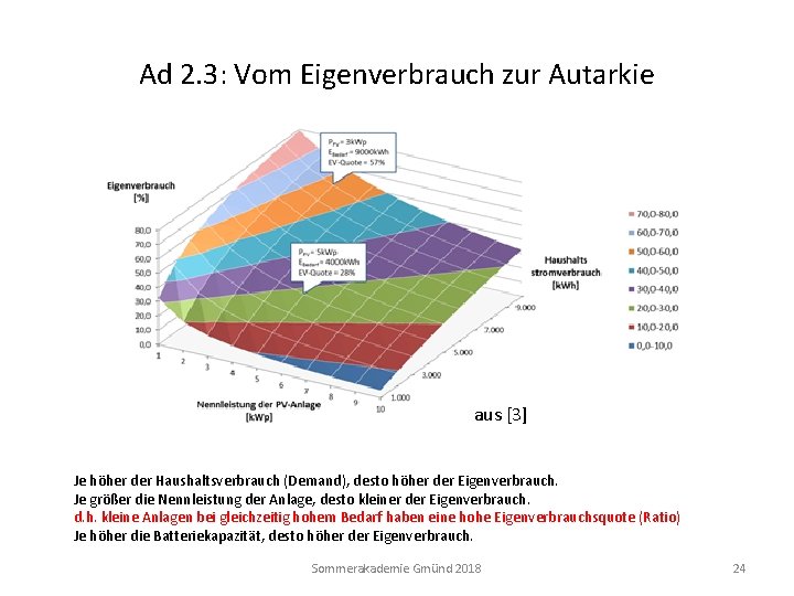 Ad 2. 3: Vom Eigenverbrauch zur Autarkie aus [3] Je höher der Haushaltsverbrauch (Demand),