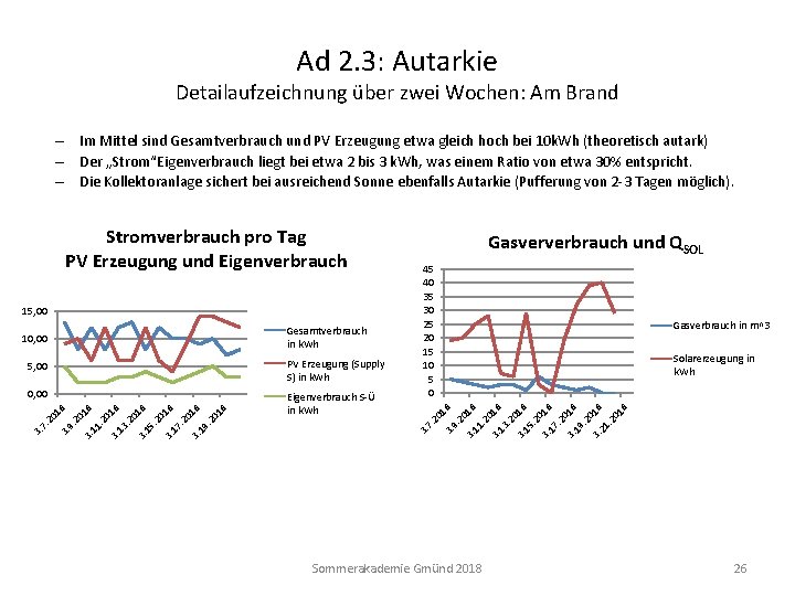 Ad 2. 3: Autarkie Detailaufzeichnung über zwei Wochen: Am Brand – Im Mittel sind