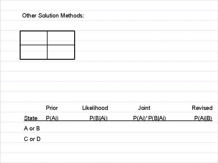 Other Solution Methods: State A or B C or D Prior Likelihood P(Ai) P(B|Ai)