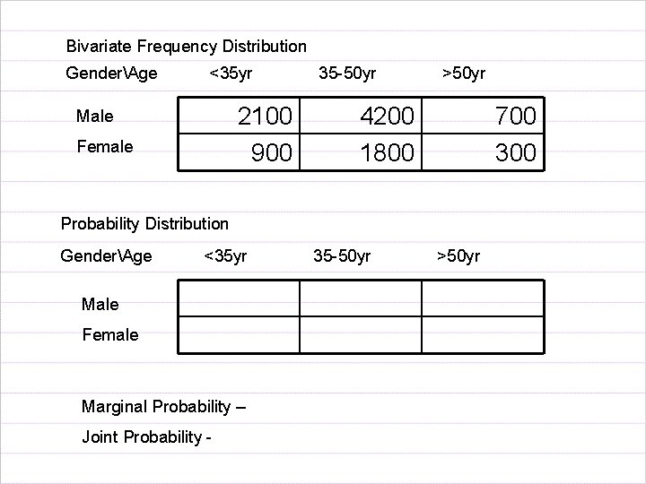 Bivariate Frequency Distribution GenderAge <35 yr 2100 900 Male Female 35 -50 yr >50