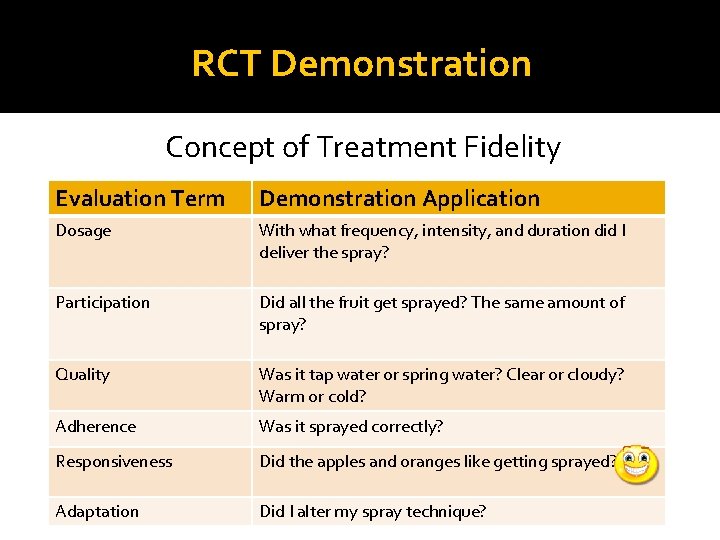RCT Demonstration Concept of Treatment Fidelity Evaluation Term Demonstration Application Dosage With what frequency,