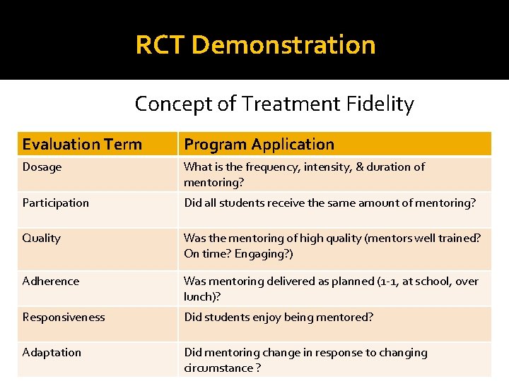 RCT Demonstration Concept of Treatment Fidelity Evaluation Term Program Application Dosage What is the