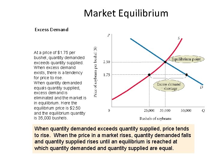 Market Equilibrium Excess Demand At a price of $1. 75 per bushel, quantity demanded
