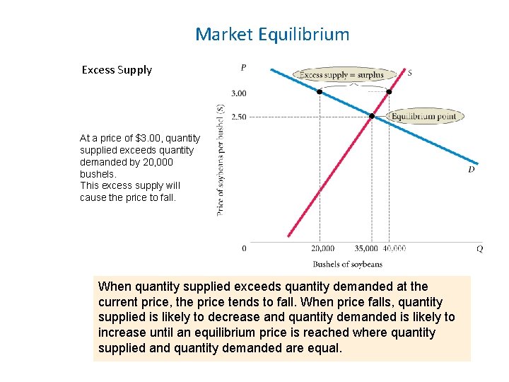Market Equilibrium Excess Supply At a price of $3. 00, quantity supplied exceeds quantity