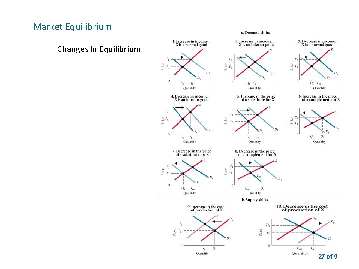 Market Equilibrium Changes In Equilibrium 27 of 9 