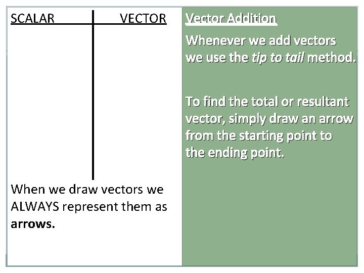 SCALAR VECTOR Vector Addition Whenever we add vectors we use the tip to tail