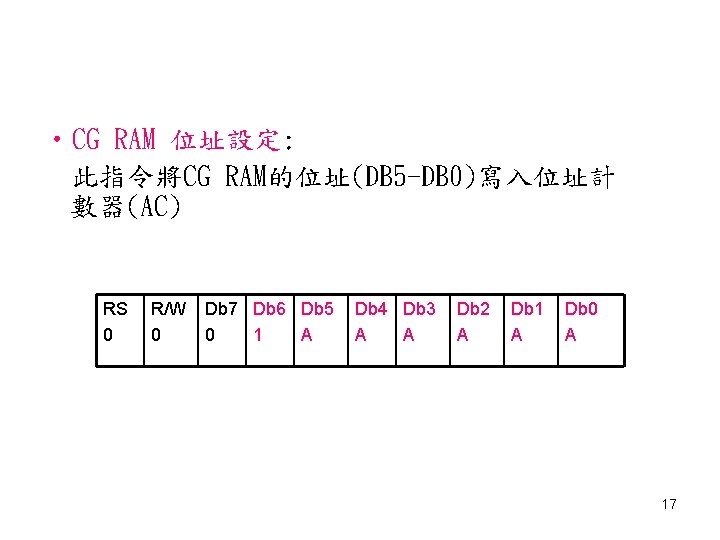  • CG RAM 位址設定: 此指令將CG RAM的位址(DB 5 -DB 0)寫入位址計 數器(AC) RS 0 R/W