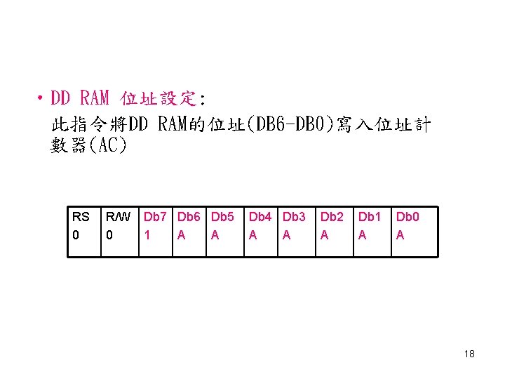  • DD RAM 位址設定: 此指令將DD RAM的位址(DB 6 -DB 0)寫入位址計 數器(AC) RS 0 R/W