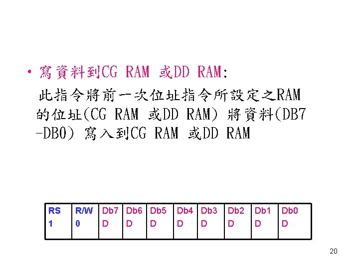  • 寫資料到CG RAM 或DD RAM: 此指令將前一次位址指令所設定之RAM 的位址(CG RAM 或DD RAM) 將資料(DB 7 -DB