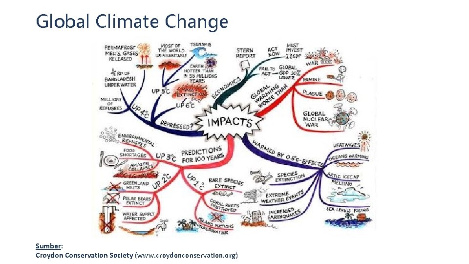 Global Climate Change Sumber: Croydon Conservation Society (www. croydonconservation. org) 