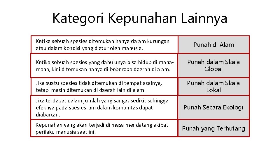 Kategori Kepunahan Lainnya Ketika sebuah spesies ditemukan hanya dalam kurungan atau dalam kondisi yang