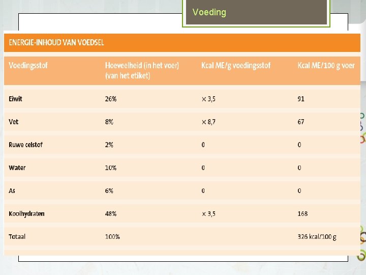 Voeding Hoeveel energie zit er in voer Gehaltes eiwit, vet, en koolhydraten Vetten leveren