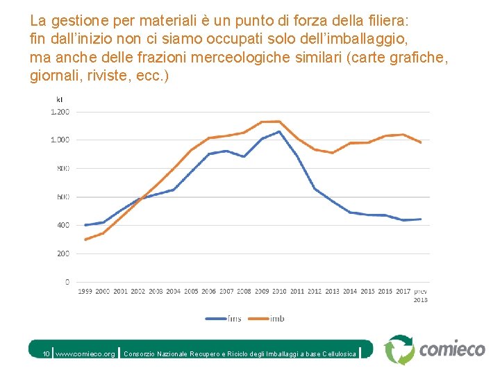 La gestione per materiali è un punto di forza della filiera: fin dall’inizio non