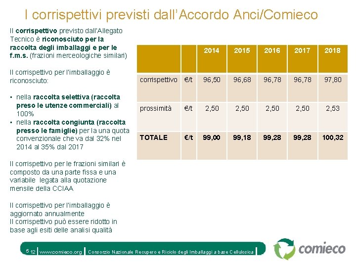 I corrispettivi previsti dall’Accordo Anci/Comieco Il corrispettivo previsto dall’Allegato Tecnico è riconosciuto per la