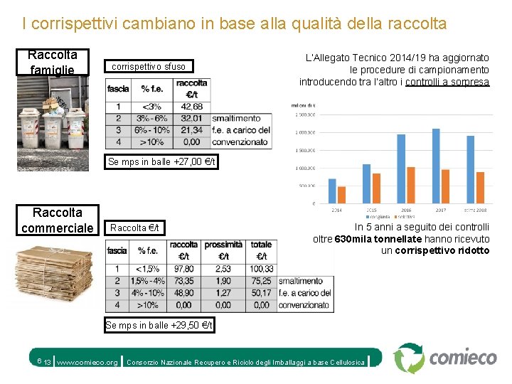 I corrispettivi cambiano in base alla qualità della raccolta Raccolta famiglie corrispettivo sfuso L’Allegato