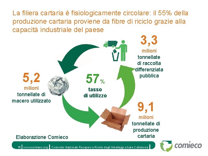 La filiera cartaria è fisiologicamente circolare: il 55% della produzione cartaria proviene da fibre