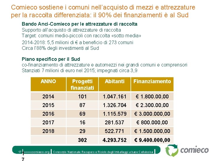 Comieco sostiene i comuni nell’acquisto di mezzi e attrezzature per la raccolta differenziata: il