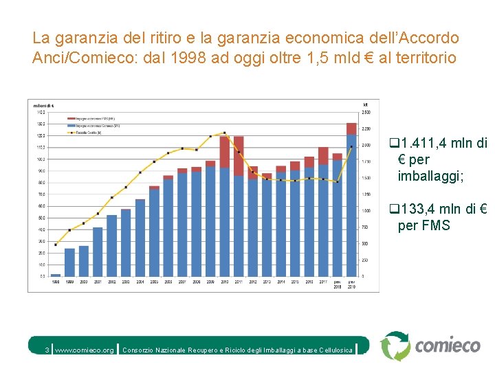 La garanzia del ritiro e la garanzia economica dell’Accordo Anci/Comieco: dal 1998 ad oggi