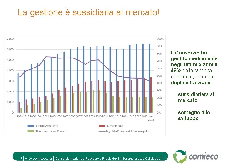 La gestione è sussidiaria al mercato! Il Consorzio ha gestito mediamente negli ultimi 5