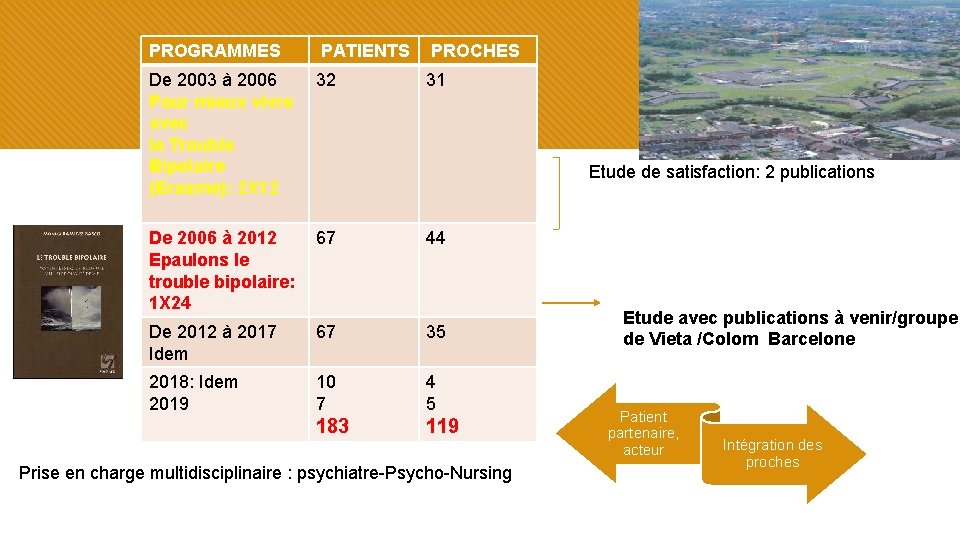 PROGRAMMES PATIENTS PROCHES De 2003 à 2006 Pour mieux vivre avec le Trouble Bipolaire