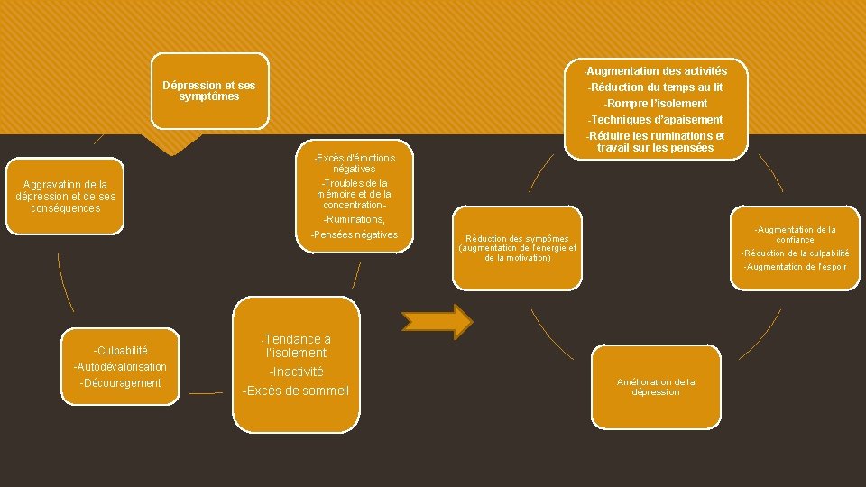 -Augmentation Dépression et ses symptômes -Réduction du temps au lit -Rompre l’isolement -Techniques d’apaisement