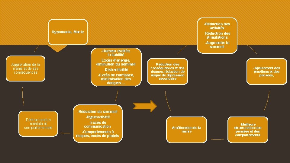 -Réduction des activités Hypomanie, Manie Aggravation de la manie et de ses conséquences -Réduction