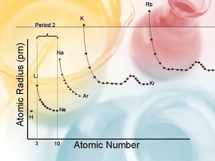 Rb K Atomic Radius (pm) Period 2 Na Li Kr Ar Ne H 3 Rb K Atomic Radius (pm) Period 2 Na Li Kr Ar Ne H 3