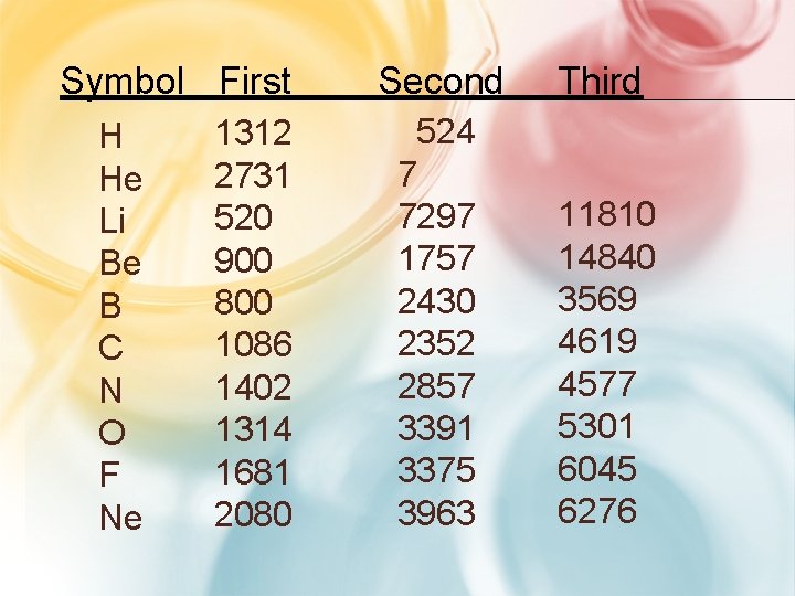 Symbol First H He Li Be B C N O F Ne 1312 2731 Symbol First H He Li Be B C N O F Ne 1312 2731