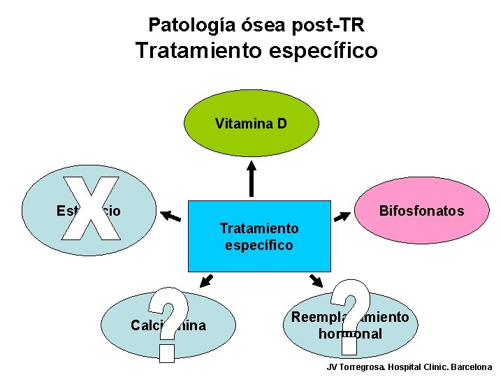 Patología ósea post-TR Tratamiento específico Vitamina D Estroncio Bifosfonatos Tratamiento específico Calcitonina Reemplazamiento hormonal