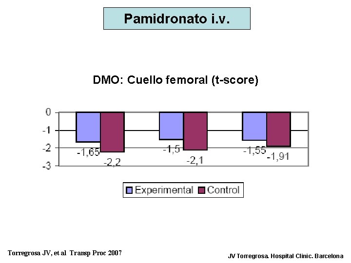 Pamidronato i. v. DMO: Cuello femoral (t-score) Torregrosa JV, et al Transp Proc 2007